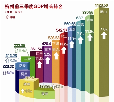 萧山区经济总萧山区经济总量_经济发展图片