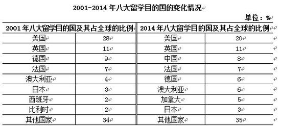 CCG发布2015年《中国留学发展报告》|留学