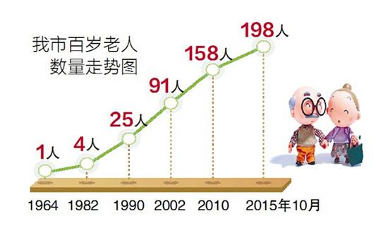 中国人口数量变化图_哈尔滨城市人口数量