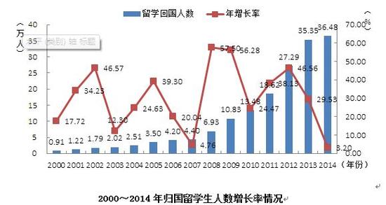 CCG发布2015年《中国留学发展报告》|留学