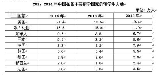 CCG发布2015年《中国留学发展报告》|留学