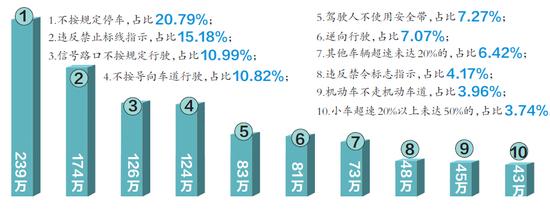 十大交通违法行为