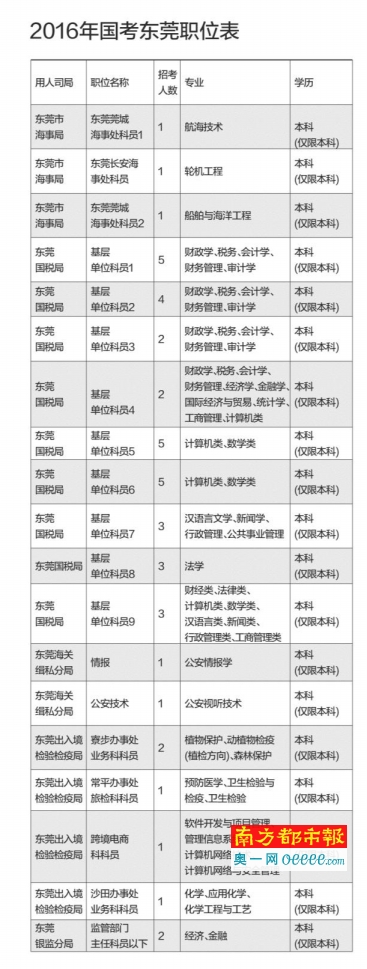东莞近年设岗位21个招录46人，但所有岗位报名要求均仅限本科