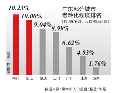 人口老龄化_人口老龄化城市排名