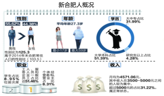 合肥市区常住人口_合肥各区人口分布图