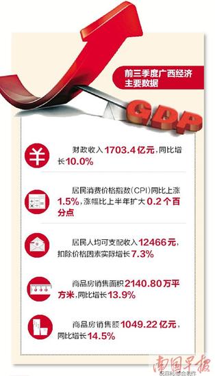 辽宁广西gdp比较_GDP前瞻 广西今年有无可能超越辽宁