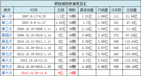 双色球历次派奖总汇