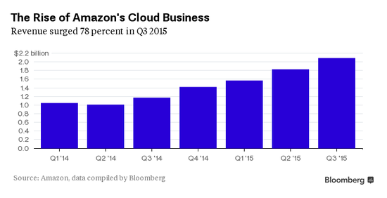 亚马逊谷歌微软利润均超预期:云计算功不可没