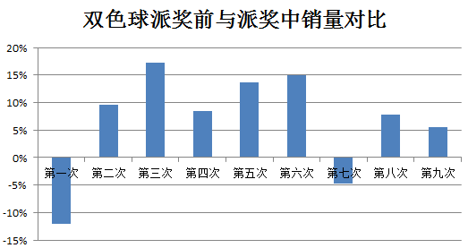 双色球派奖前与派奖中销量对比