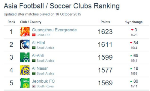 【世界足球俱乐部排名:石家庄永昌位列亚洲. 来