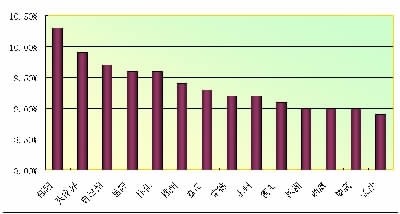 全体居民人均可支配收入增速（制图/李雅文）