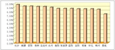 GDP增速