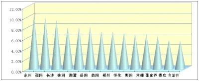 规模工业增加值增速