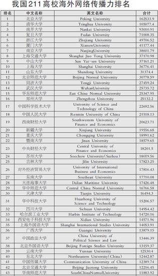 国内名校海外网络影响力:北大清华南开前三|高