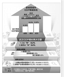 武汉前三季度GDP增长8.8% 中部排名第一_新