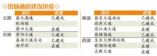 1622亿元投入29项城建重大重点工程