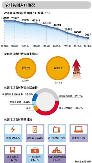 扶贫开发位列十三五规划十大目标任务