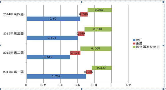 大数据 解析澳门车展质的飞跃