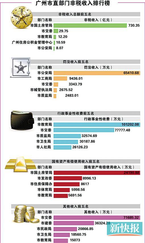 广州市直部门非税收入排行榜