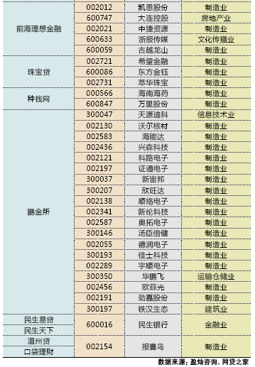 P2P与上市公司相爱容易相处难 联姻最短20天