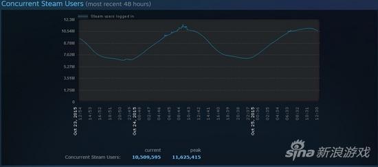 STEAM在线人数再创新高