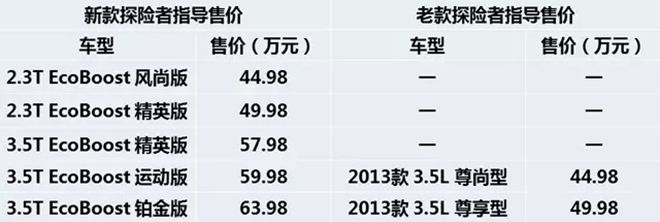 多款SUV密集上市 价格均有不小幅度下降