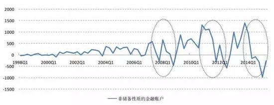 数据来源：Wind；单位：亿美元