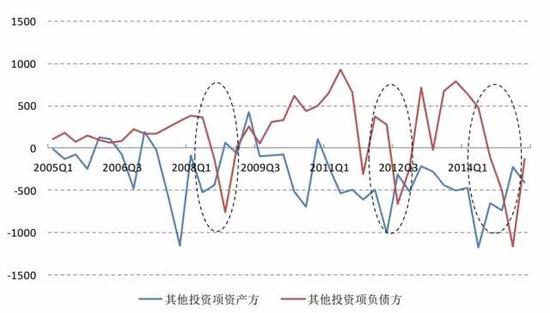 数据来源:Wind;单位:亿美元