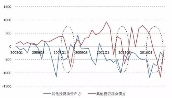 数据来源：Wind；单位：亿美元