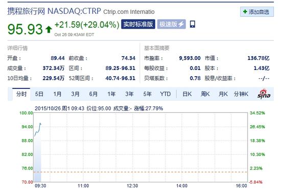 携程网早盘大涨29.04%报95.93美元