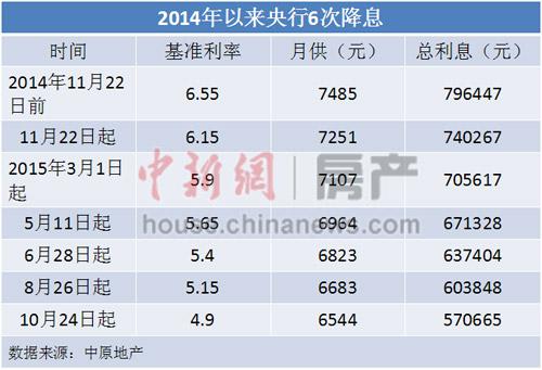 6次降息详情。