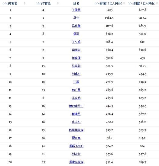 2015福布斯中国富豪榜:河北魏建军排名第14位