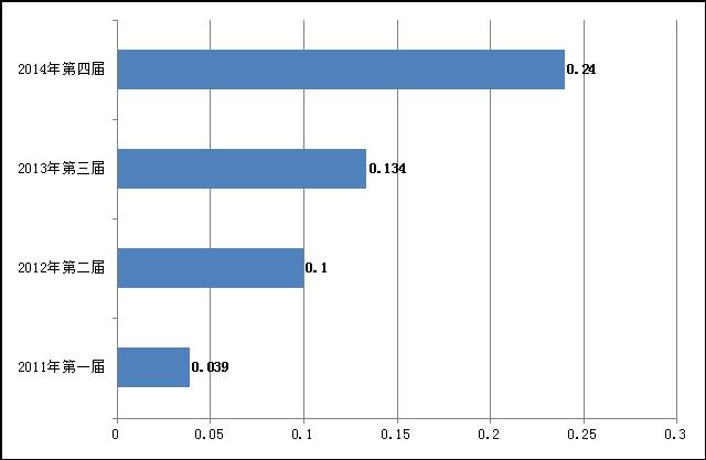 大数据 解析澳门车展质的飞跃
