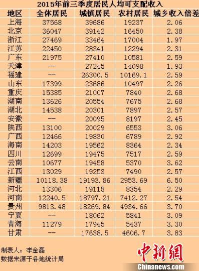 25省份前三季居民收入出爐 浙江位列第三