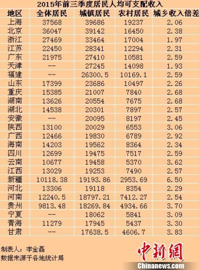 25省份前三季居民收入出炉 浙江位列第三