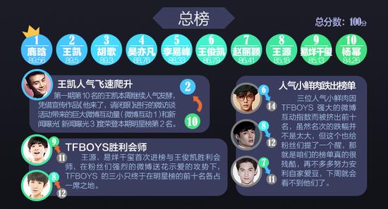 王凯人气持续发酵 排位值逼鹿晗_惠州频道