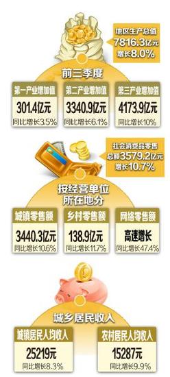 成都2021前三季度gdp