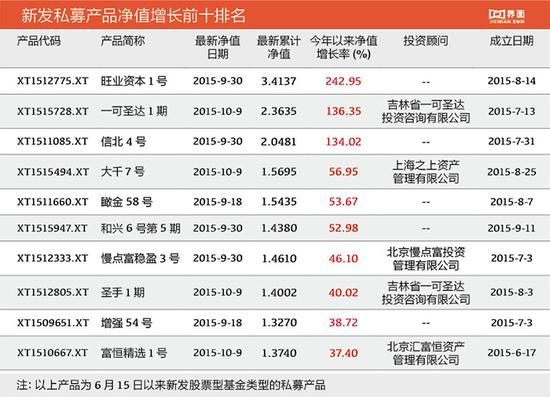 新发私募收益红黑榜:最差的平安银行17号净值