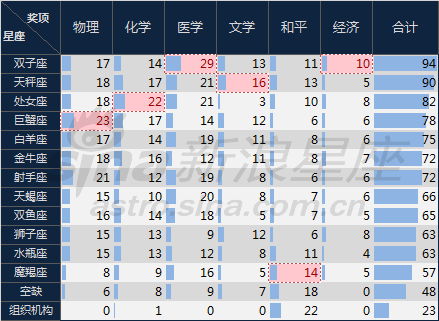 诺贝尔奖大数据：12星座数据完整版统计