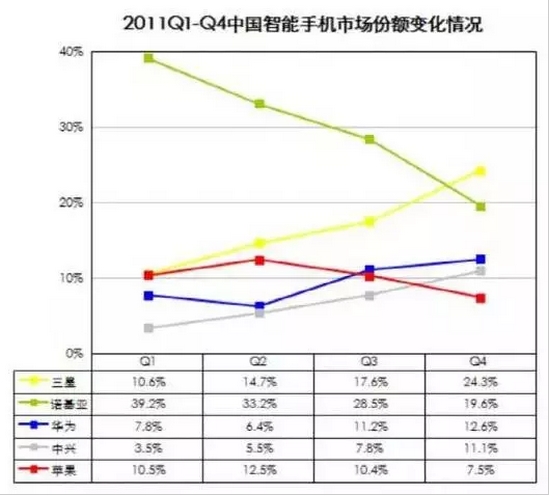 艾瑞咨询：2011年中国智能手机市场情况