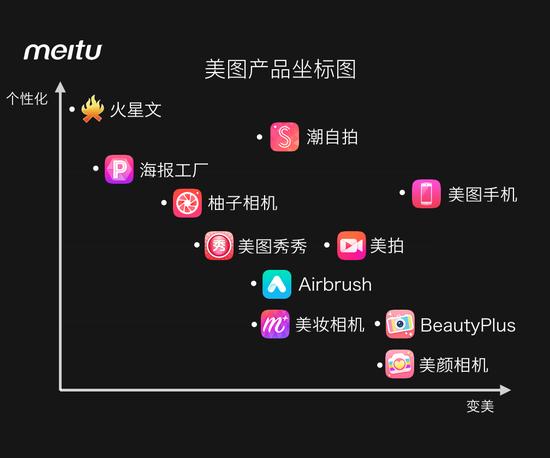 美图7年发11款产品 现在说到了布局00后的时