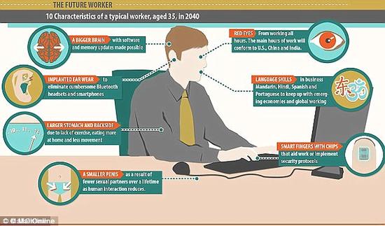 研究预言，到2050年一名35岁的男性工人会进化成为红眼睛、小阴茎、大脑袋的人，拥有的高级语言能力。