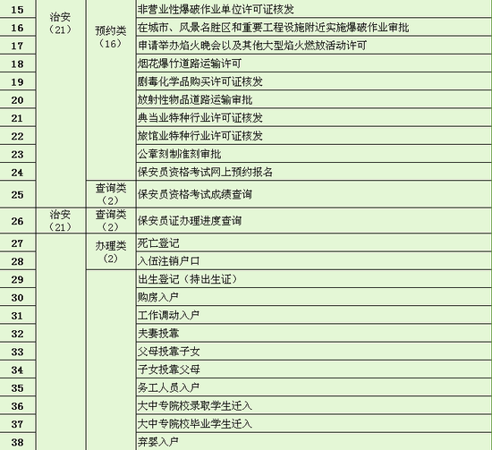 第一批網上便民服務事項梳理清單