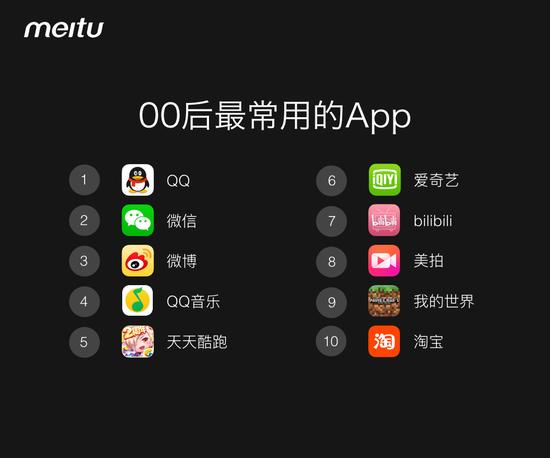 00后最常用的App