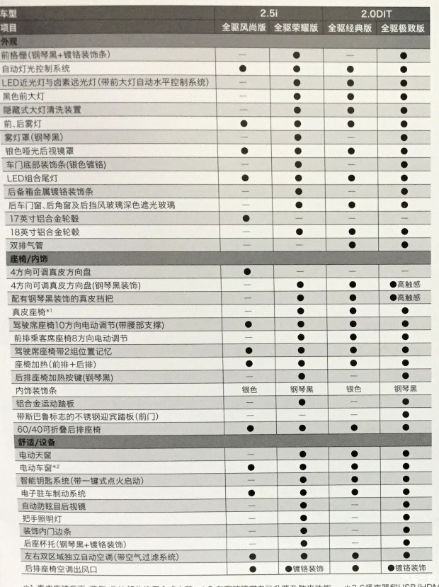 斯巴鲁全新力狮配置曝光 共4款车型选择