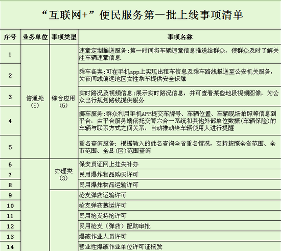 第一批網上便民服務事項梳理清單