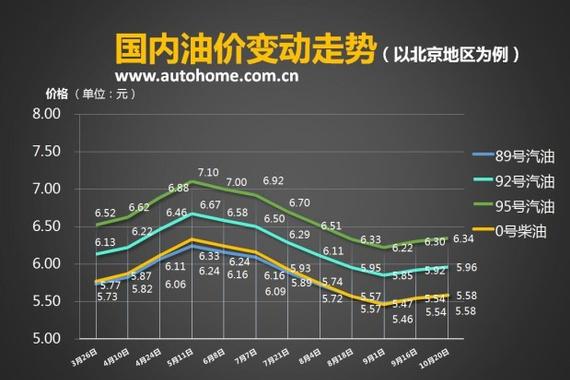 有望恢复下调 油价调整窗口11月3日开启