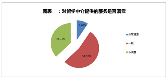 是否对中介满意