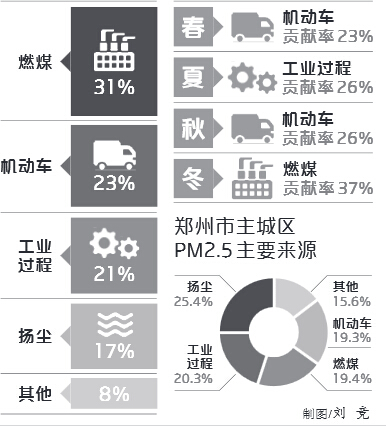 全省范围内PM2.5主要来源