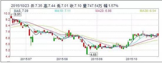 搜房网股价近一年走势(数据来源：同花顺)